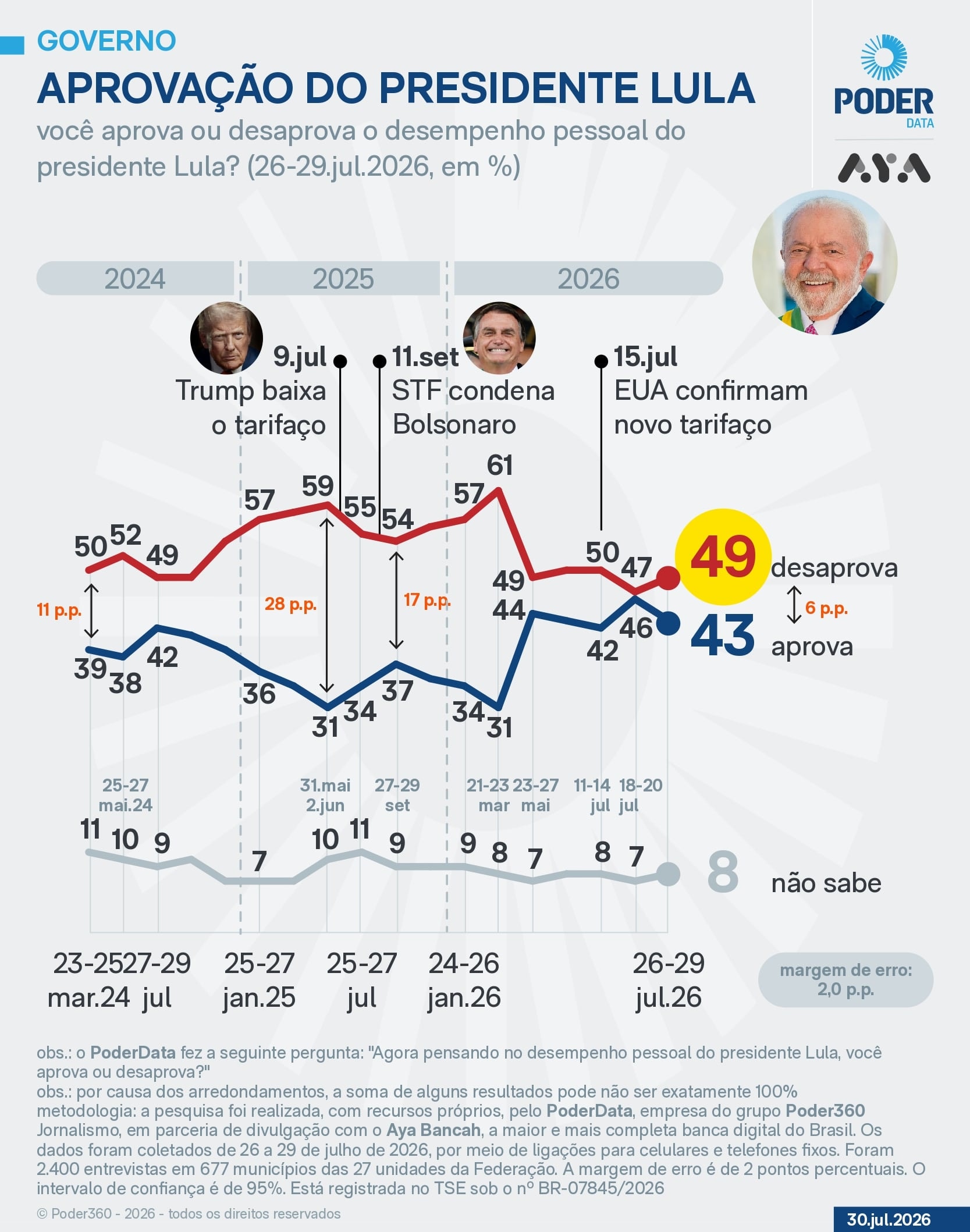 PoderData/Aya: Lula é aprovado por 43% e desaprovado por 49%