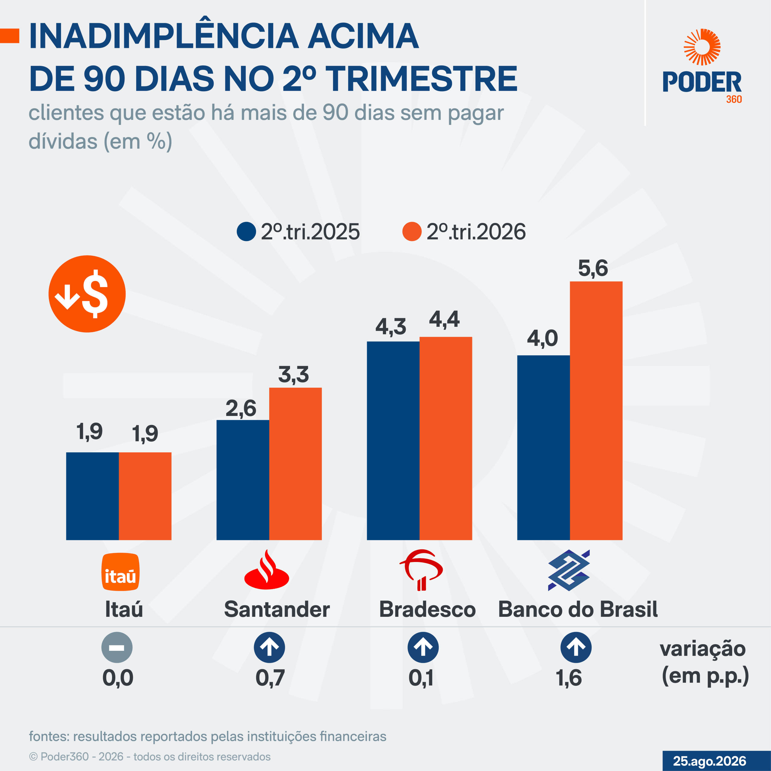 Pressão da inadimplência sobre BB sobe; banco é o mais afetado