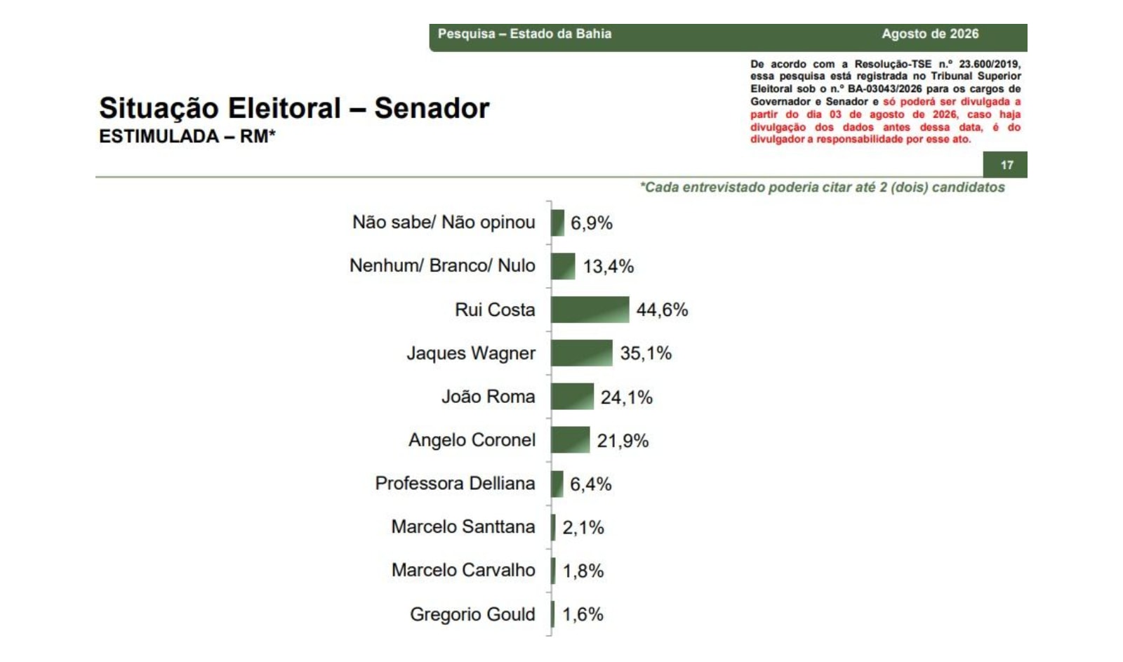 Paraná Pesquisas: Rui Costa e Jaques Wagner lideram no Senado pela BA