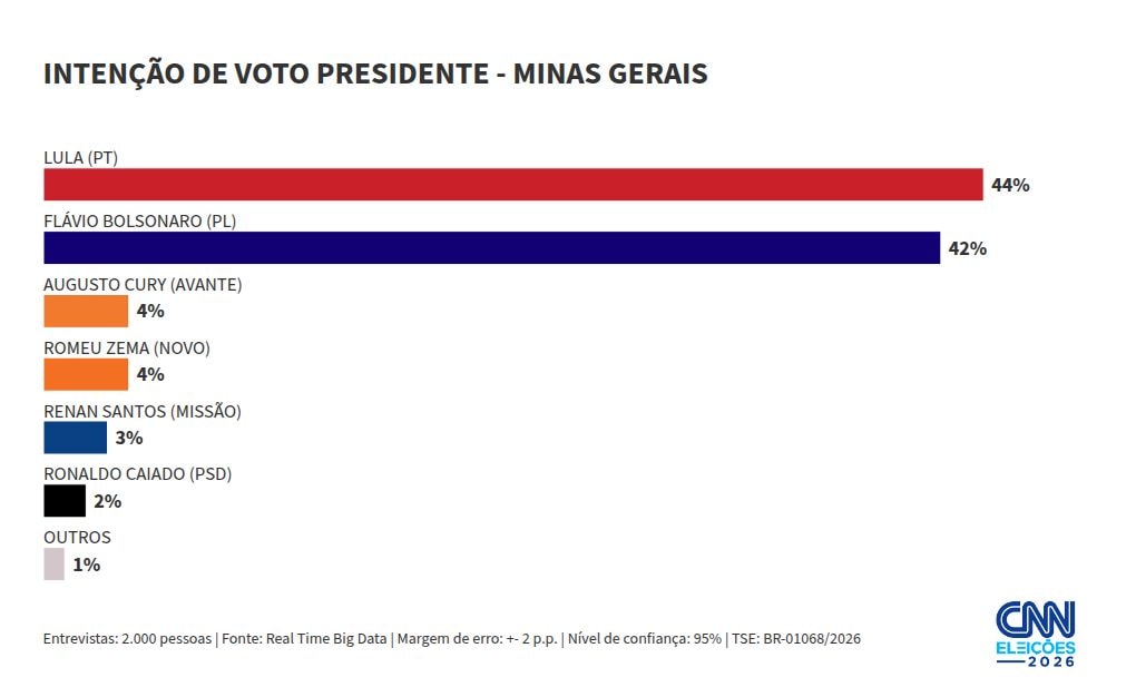 Real Time: Lula tem 44% de votos válidos no 1º turno em MG; Flávio, 42%