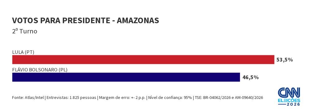Atlas: Lula tem 53,5% de votos válidos no Amazonas; Flávio, 46,5%