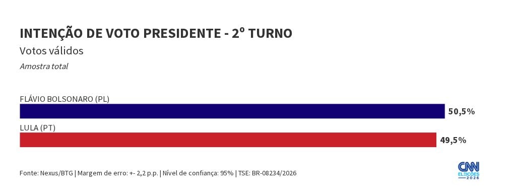 Nexus/BTG: Flávio tem 50,5% de votos válidos no 2º turno; Lula, 49,5%