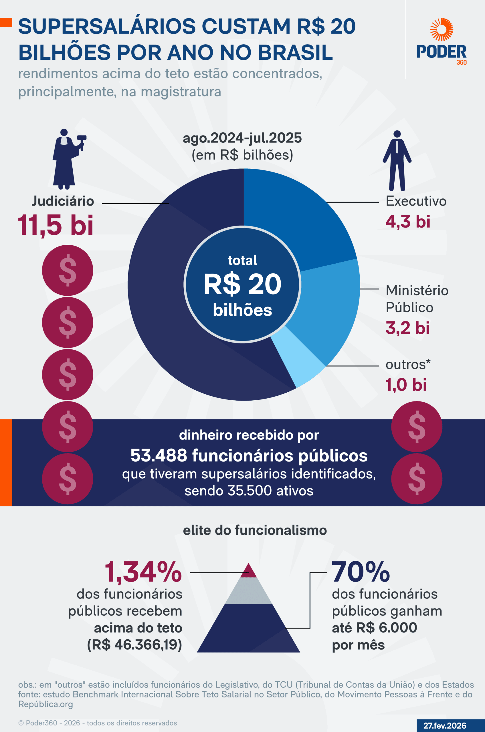 Por unanimidade, CNJ aprova ato que regulamenta penduricalhos