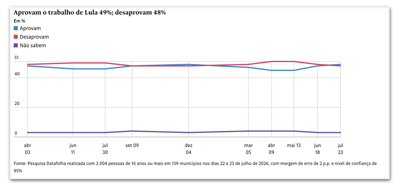 Datafolha: Lula é aprovado por 49% e desaprovado por 48%