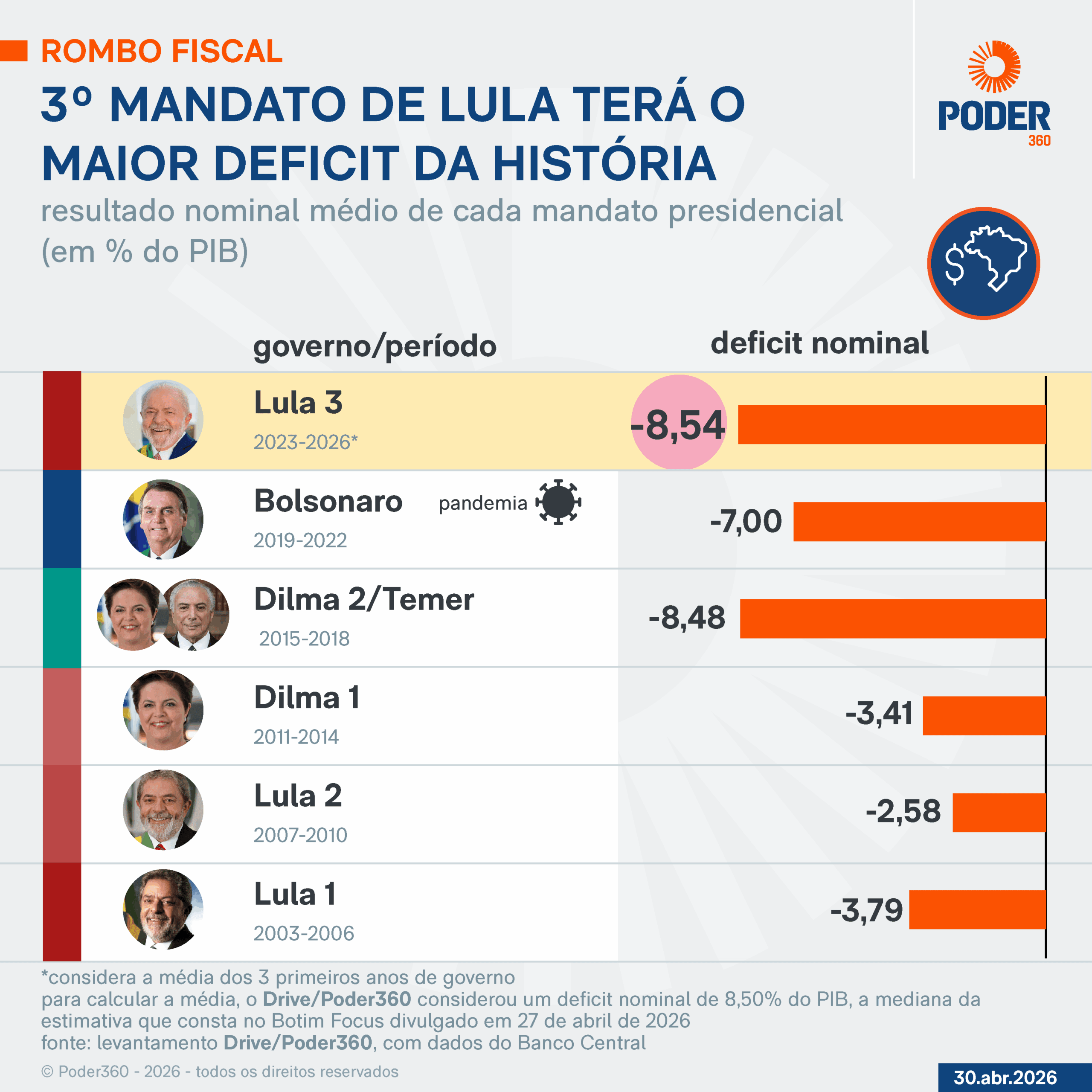 3º mandato de Lula terá o maior rombo fiscal médio da história