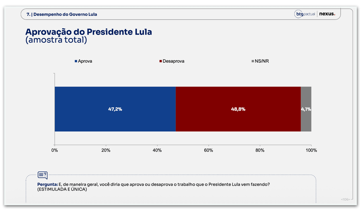 Lula é desaprovado por 48,8% e aprovado por 47,2%, diz BTG/Nexus