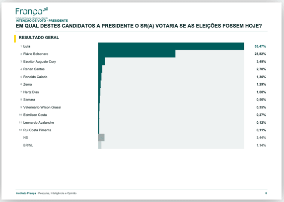 Lula tem 55,47% e Flávio, 28,82% no 1º turno em PE, diz pesquisa