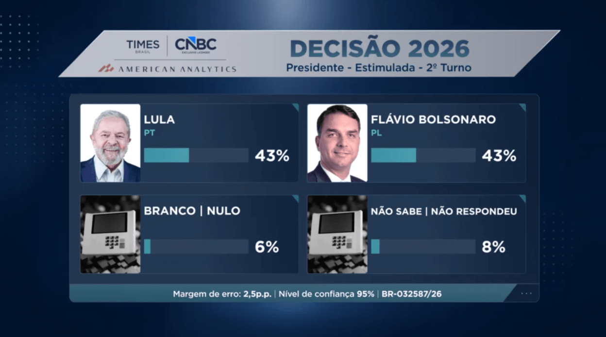 Lula e Flávio empatam no 2º turno com 43%, diz pesquisa