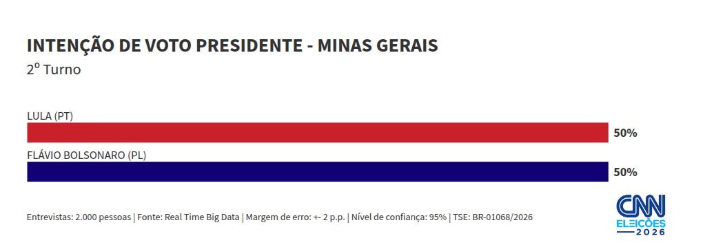 Real Time: Lula e Flávio empatam em 50% dos votos válidos no 2º turno em MG