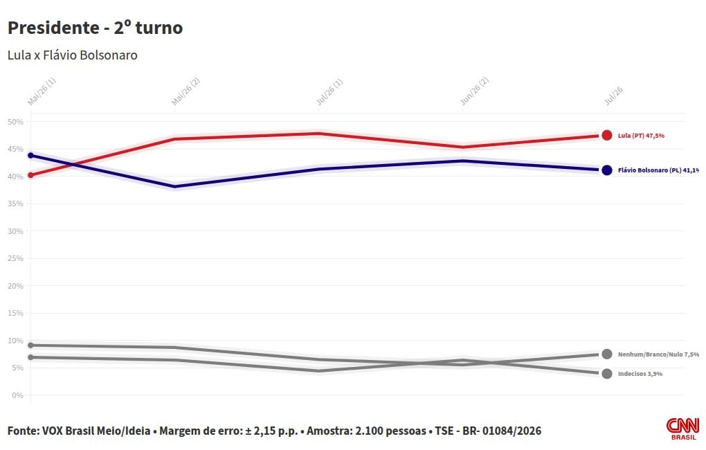 Vox Brasil: Lula vence Flávio e Zema, e empata com Caiado no 2º turno