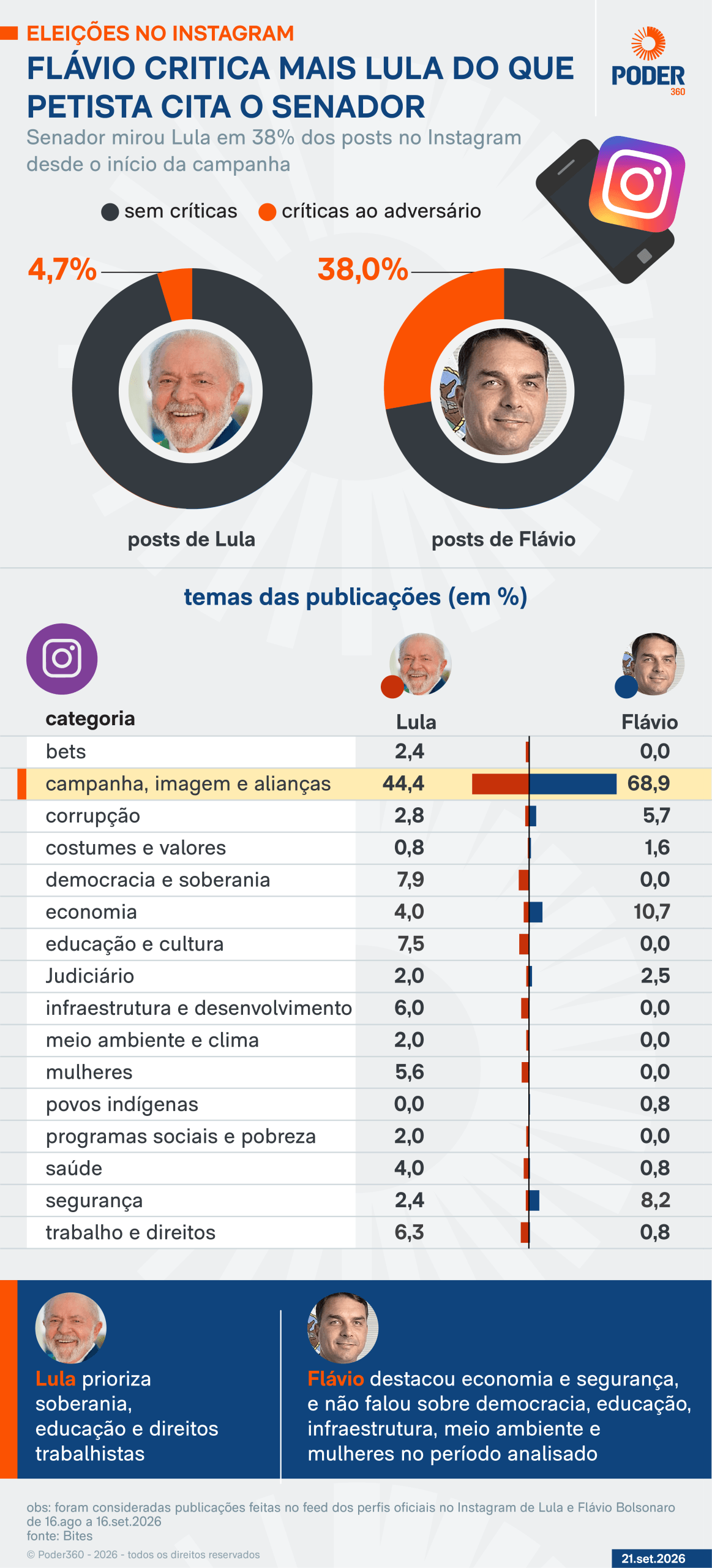Saiba quais temas Lula e Flávio mais abordam em posts no Instagram
