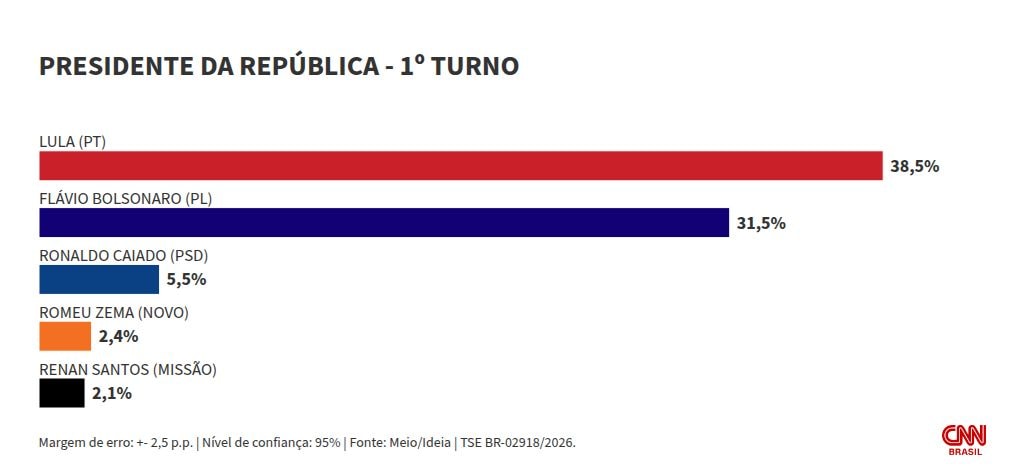 Meio/Ideia: Lula lidera todos os cenários de 1º e 2º turno