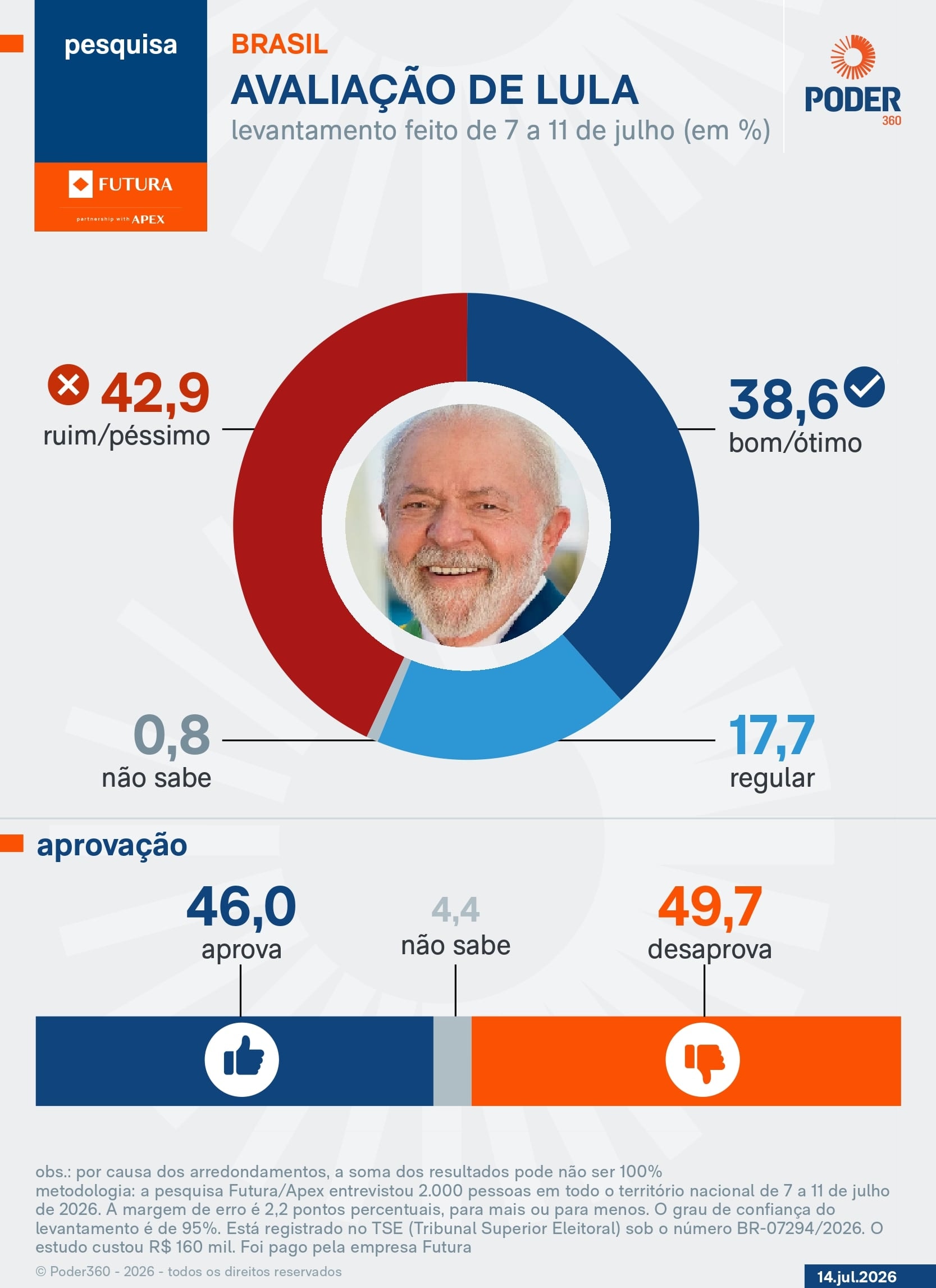 Lula é desaprovado por 49,7% e aprovado por 46,0%, diz pesquisa
