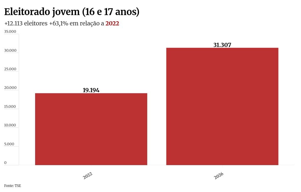 Eleitorado de 16 e 17 anos cai 63% em quatro anos no DF