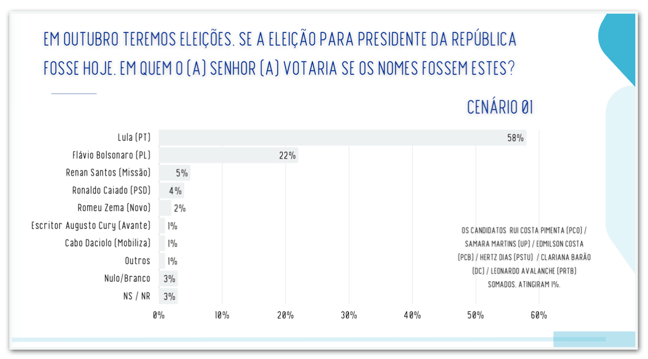 Lula lidera no 1º turno e em cenário de 2º turno em PE