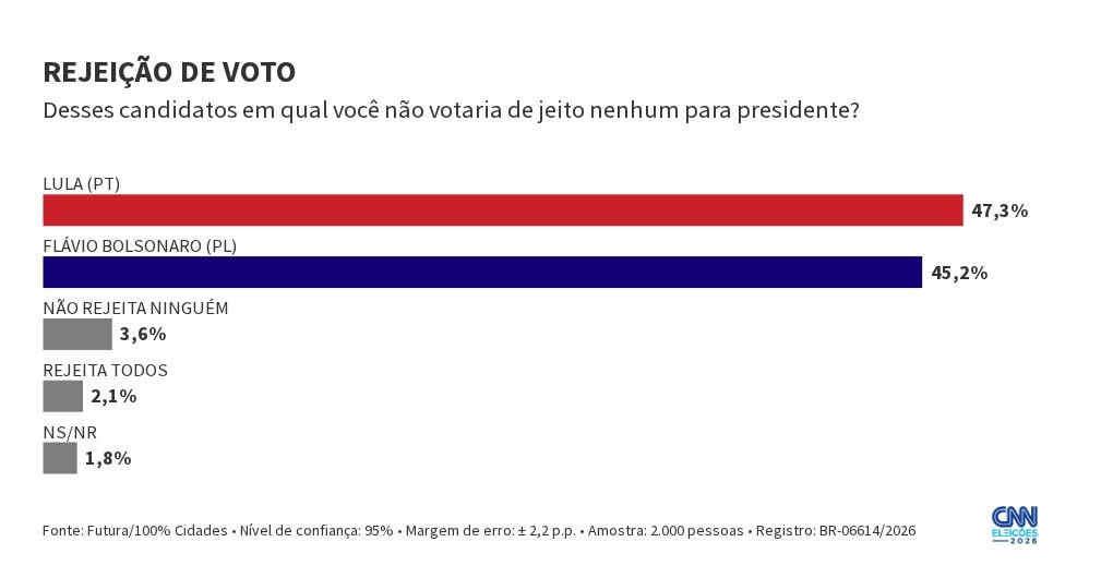 Futura: 47,3% rejeitam voto em Lula; 45,2%, em Flávio