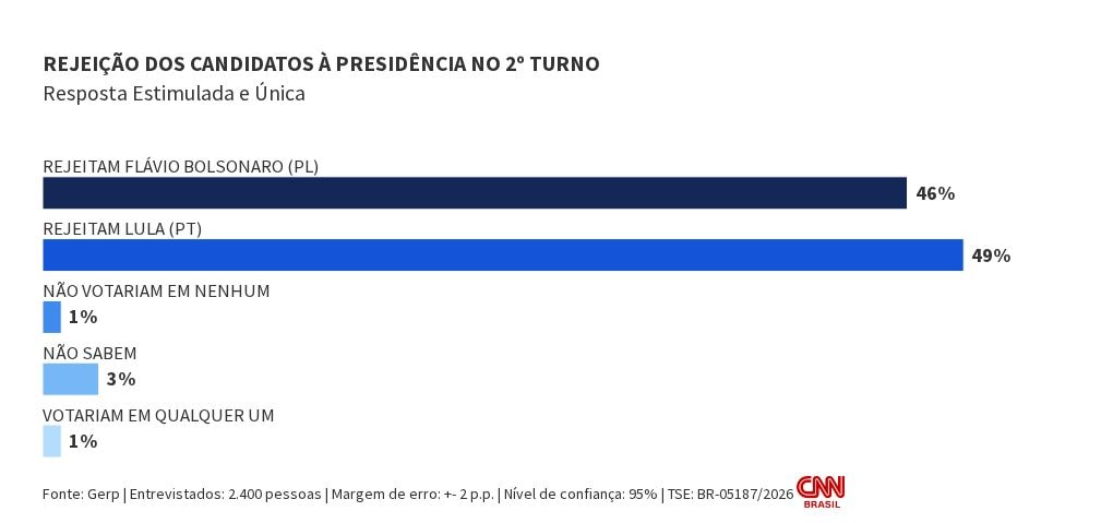 Gerp: 49% rejeitam voto em Lula; 46%, em Flávio Bolsonaro
