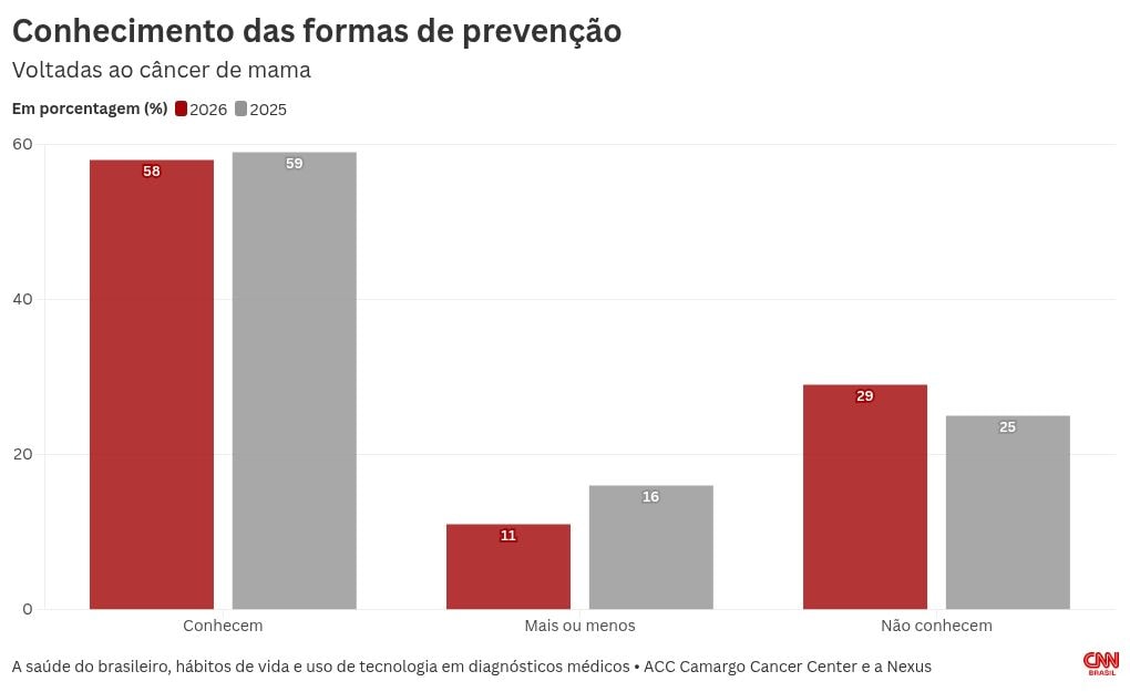 3 em cada 10 brasileiras não sabem como se prevenir contra o câncer de mama