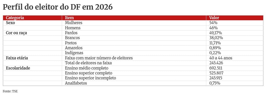 No DF, 2,25 milhões vão às urnas em 2026. Veja o perfil desses eleitores