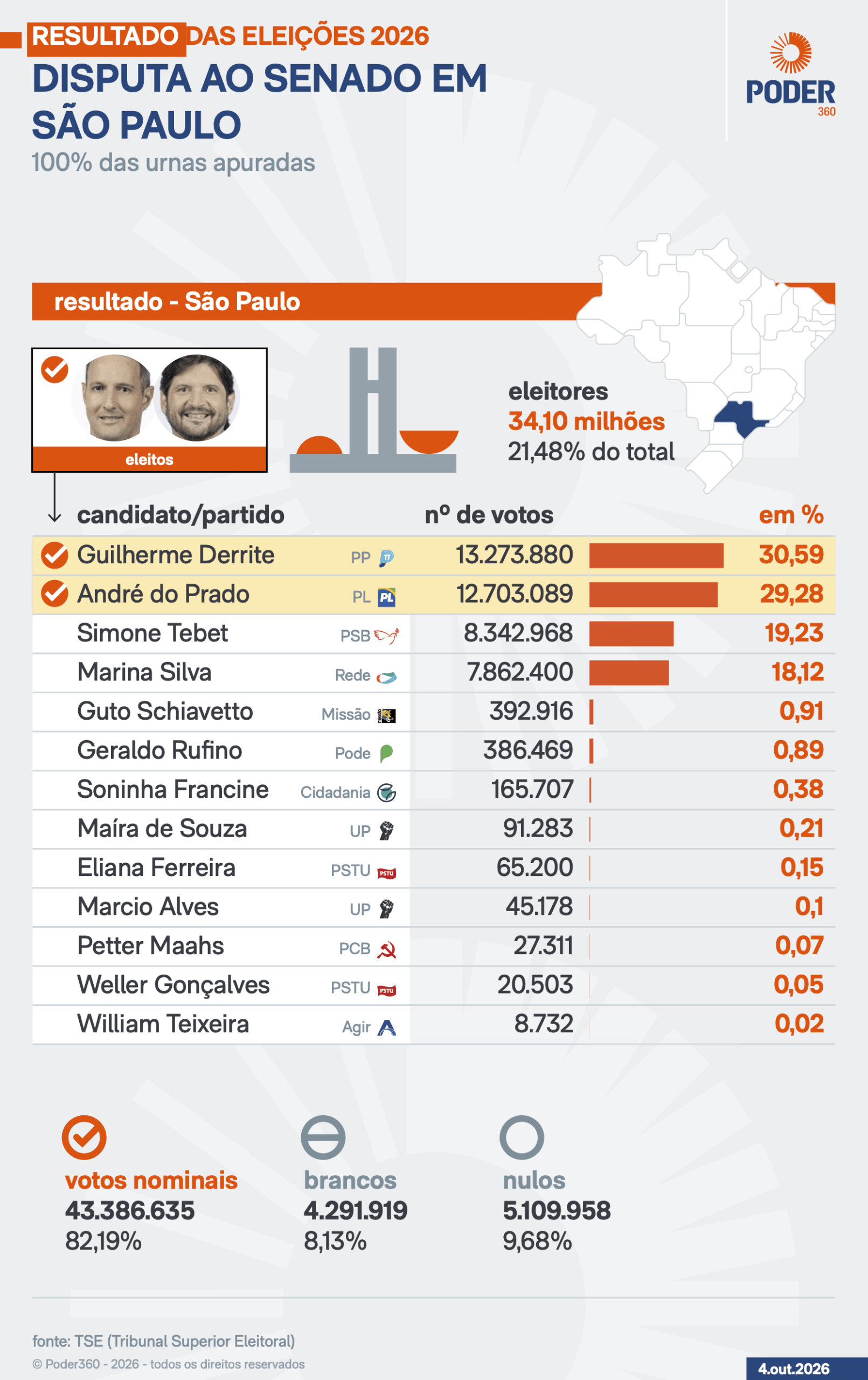 Derrite se torna o senador mais votado da história do Brasil