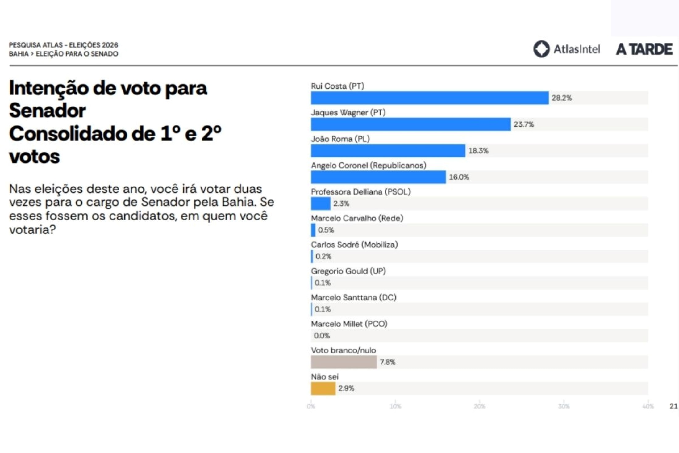 Atlas: Rui Costa tem 28,2% ao Senado na Bahia; Jaques Wagner marca 23,7%