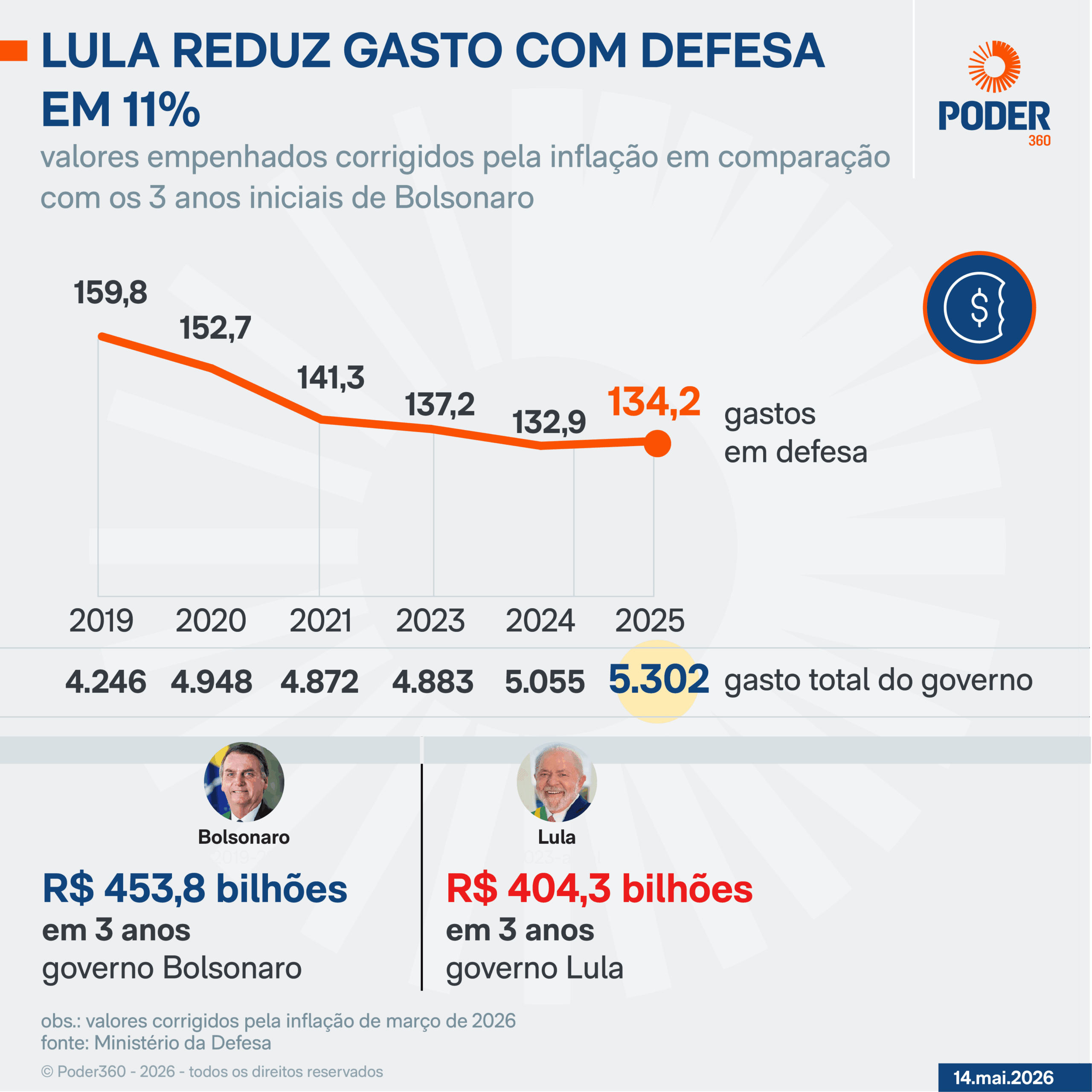 Gastos com a Defesa têm queda de 11% no governo Lula