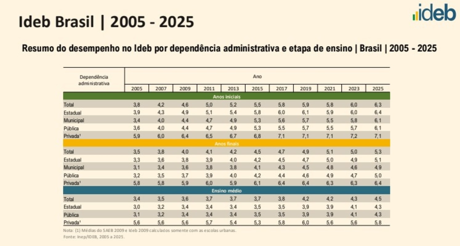 Ideb aponta que só anos iniciais superam meta nacional da educação