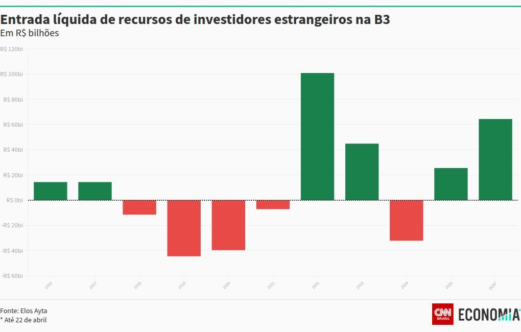 Por que o Brasil se tornou o “queridinho” dos investidores internacionais?