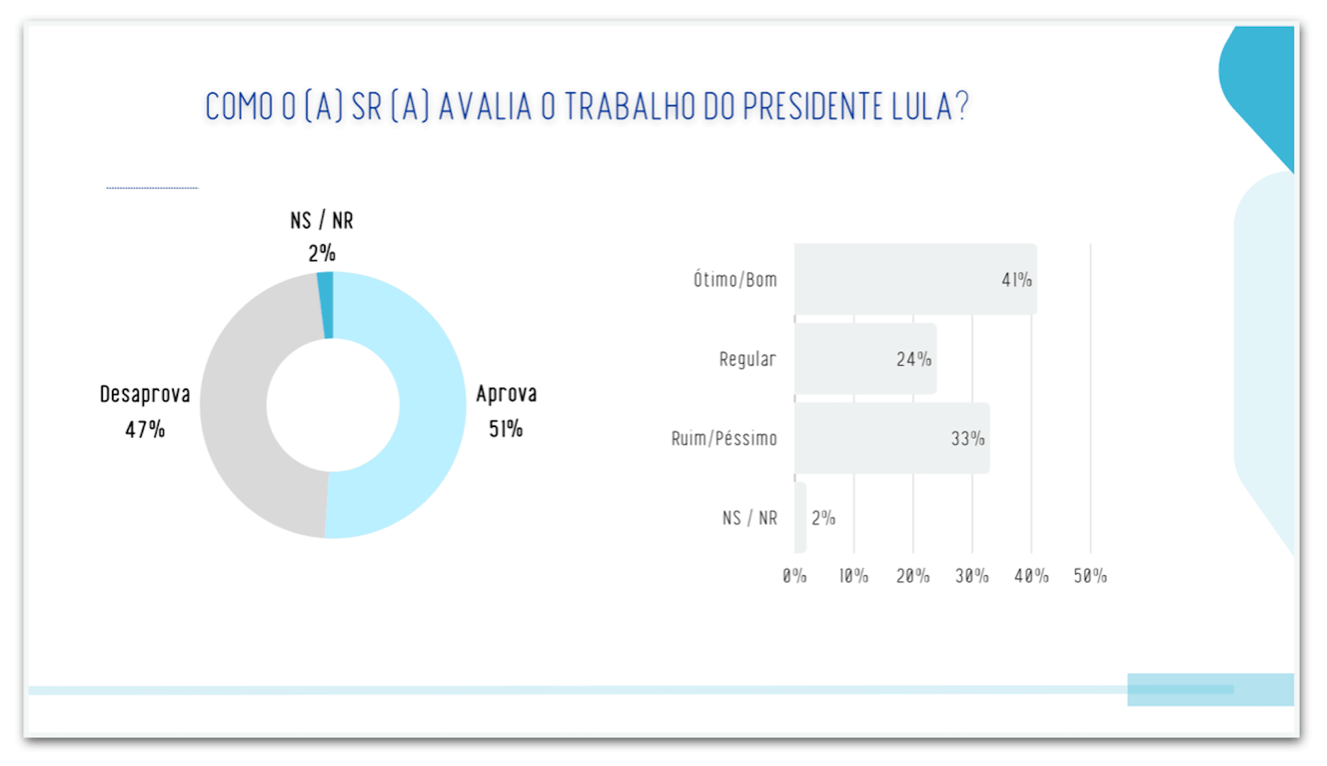 Lula é aprovado por 51% e desaprovado por 47% no PA, diz pesquisa
