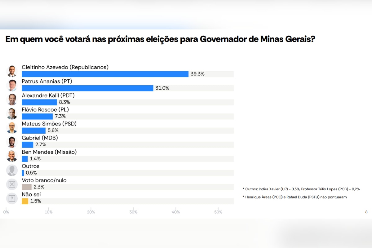 Atlas: Cleitinho lidera isolado cenários de 1º e 2º turnos ao governo de MG