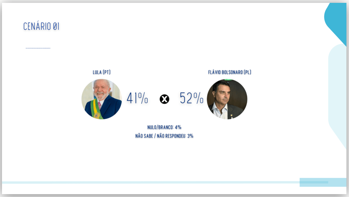 Flávio tem 52% e Lula, 41% no 2º turno no RJ, diz Real Time Big Data