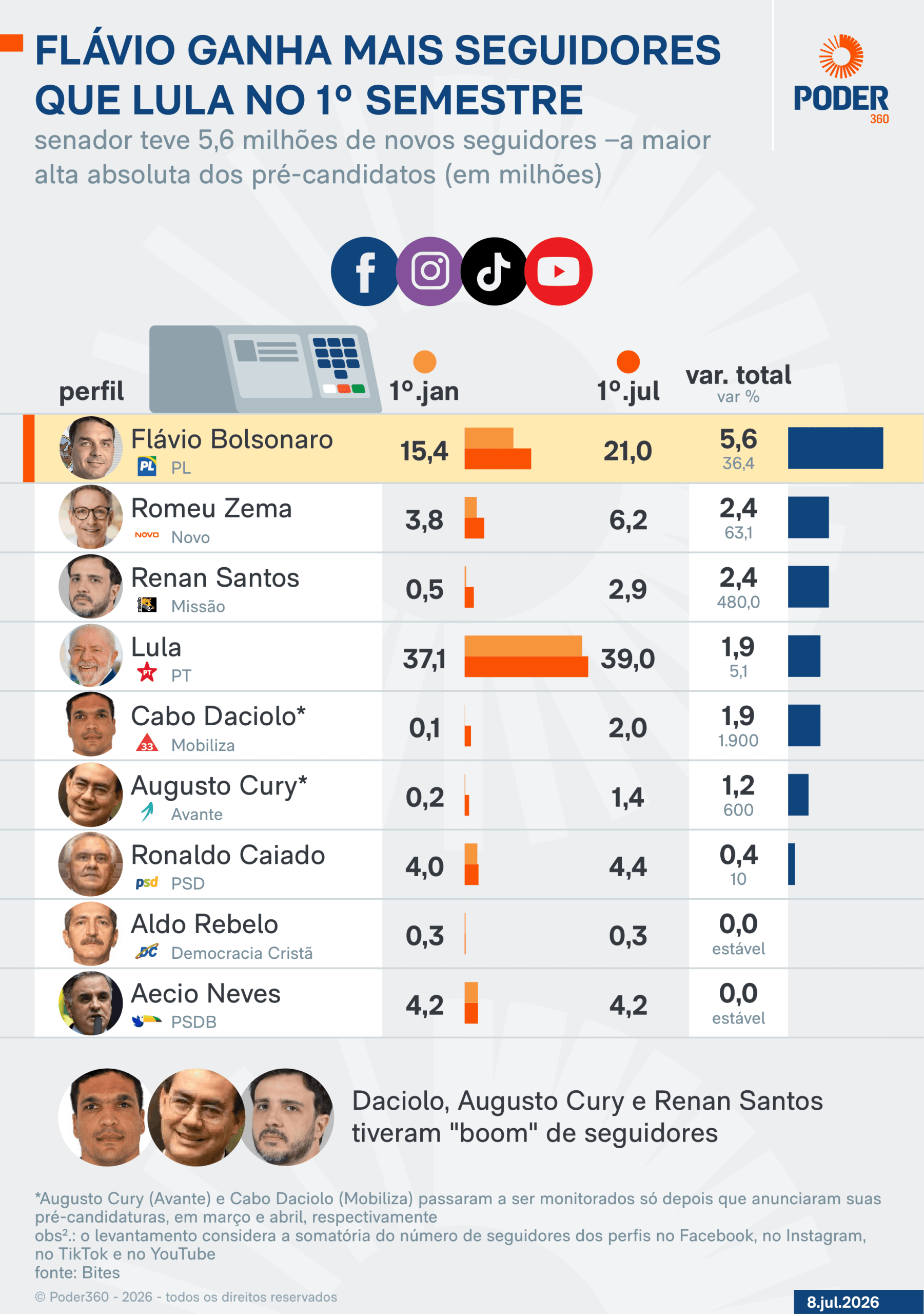 Flávio ganha 3 vezes mais seguidores que Lula no 1º semestre