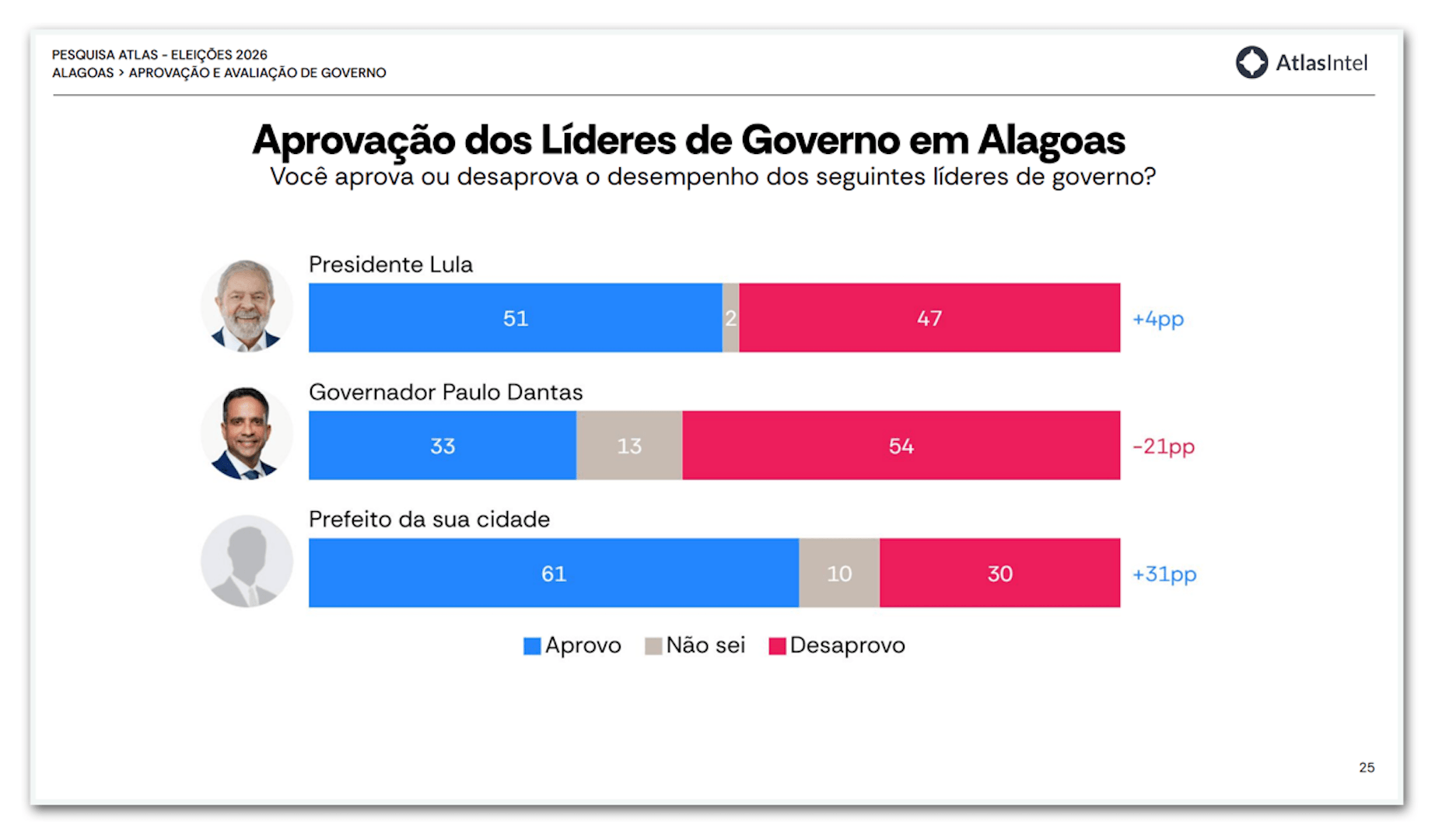 Lula é aprovado por 51% e aprovado por 47% em AL, diz pesquisa