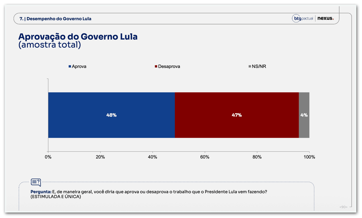 Governo Lula é aprovado por 48% e desaprovado por 47%, diz Nexus