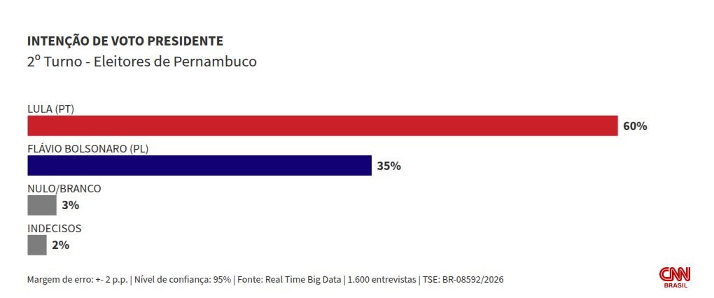 Real Time PE: Lula tem 60% no 2º turno; Flávio, 35%