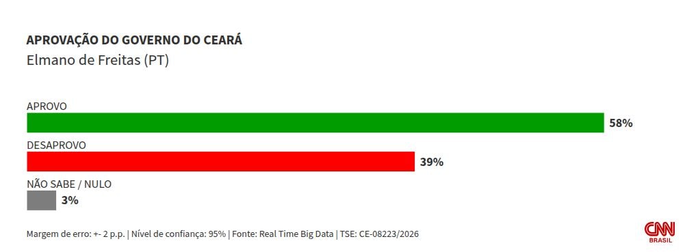Real Time/CE: Elmano é aprovado por 58% dos eleitores; 39% desaprovam