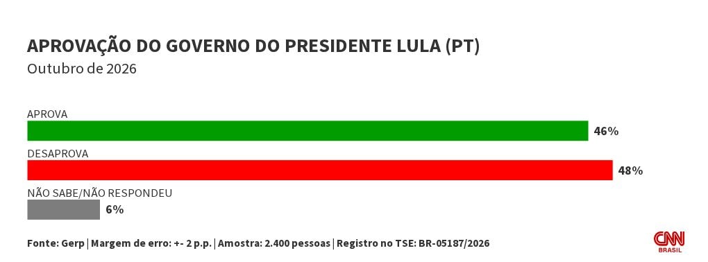 Gerp: 48% desaprovam governo Lula; 46% aprovam