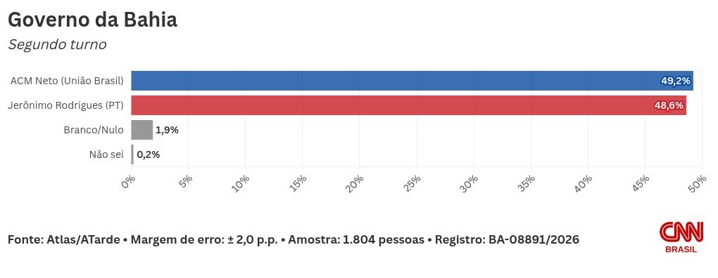 Atlas: ACM Neto tem 49,2% no 2º turno; Jerônimo, 48,6% ao governo da Bahia