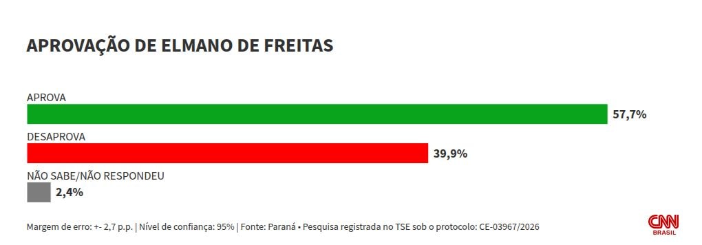 Paraná Pesquisas: 57,7% aprovam governo Elmano no Ceará e 39,9% desaprovam
