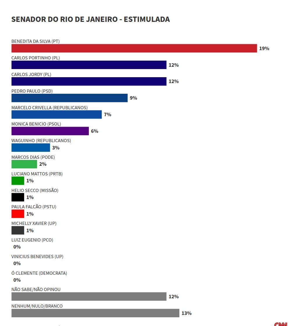Datafolha Senado no RJ: Benedita tem 19%; Jordy e Portinho, 12%; Pedro, 9%