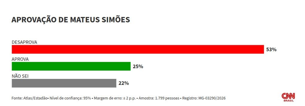 Atlas/Estadão: em MG, governo de Simões é desaprovado por 53%; 25% aprovam