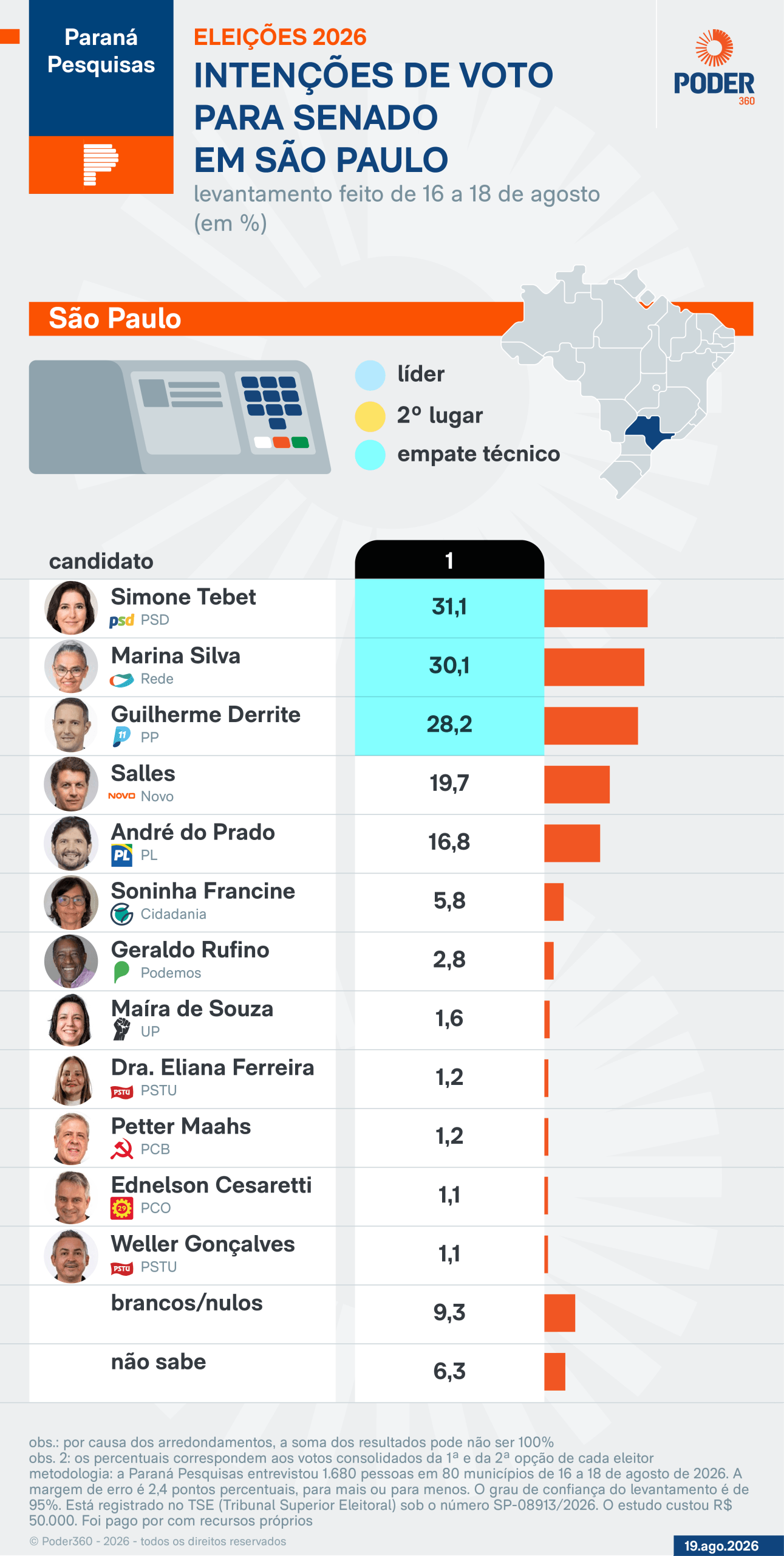 Tebet, Marina e Derrite empatam em disputa pelo Senado de SP