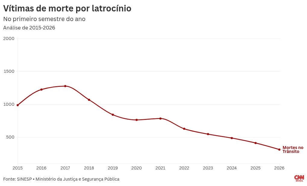 Brasil teve 314 mortes por latrocínio no 1º semestre de 2026; SP lidera