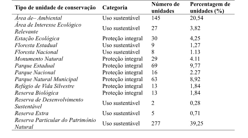 A crise do Cerrado em revisão: – 7. o papel das unidades de conservação