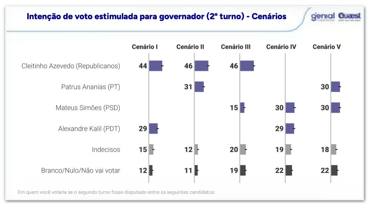 Cleitinho lidera cenários de 1º e 2º turnos em MG, diz Quaest