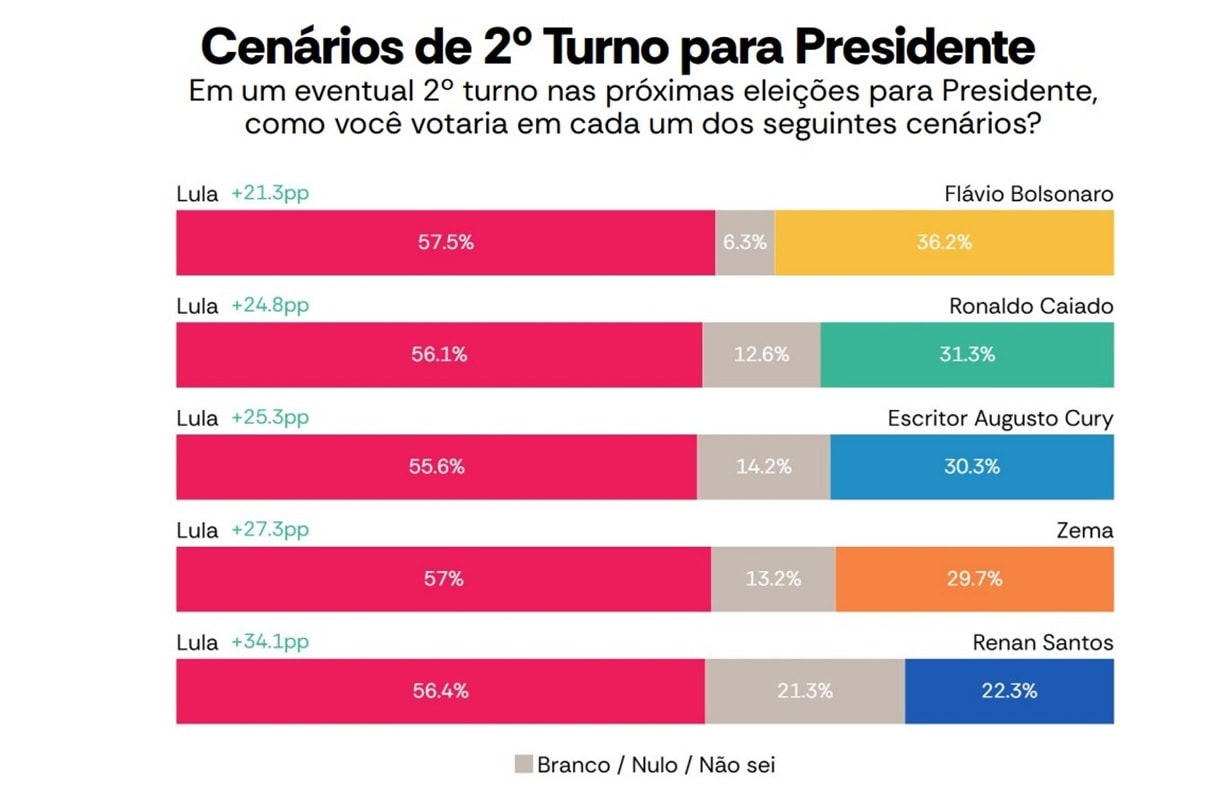 Lula tem 57,5% e Flávio Bolsonaro, 36,2%, em Pernambuco, diz AtlasIntel