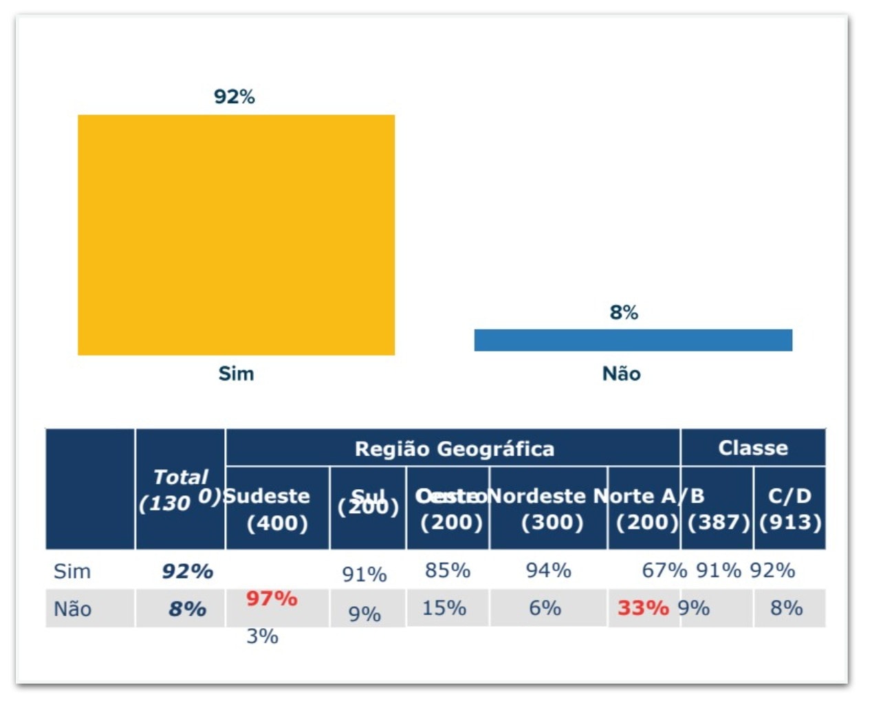 92% aprovam revogação da “taxa das blusinha” por Lula