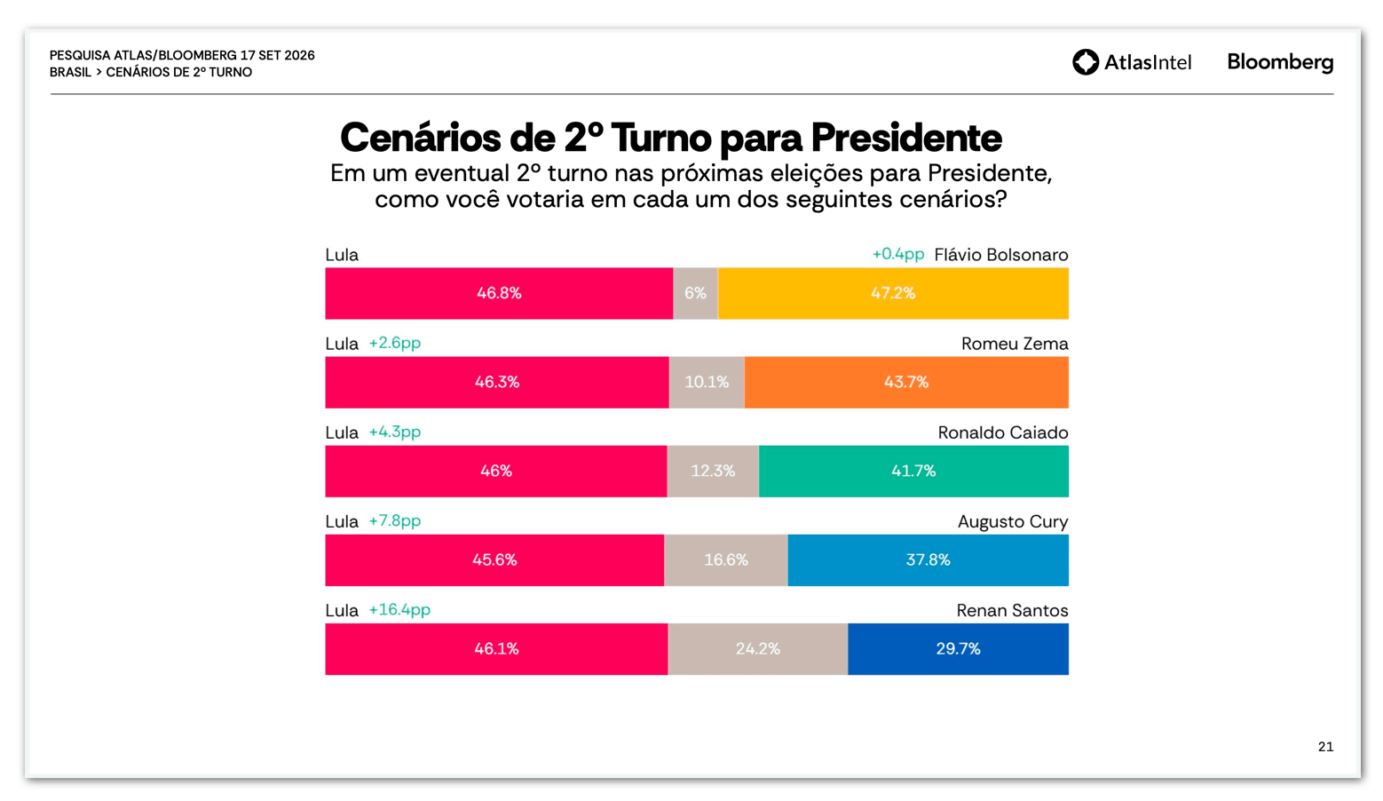 Flávio tem 47,2% contra 46,8% de Lula no 2º turno, diz pesquisa