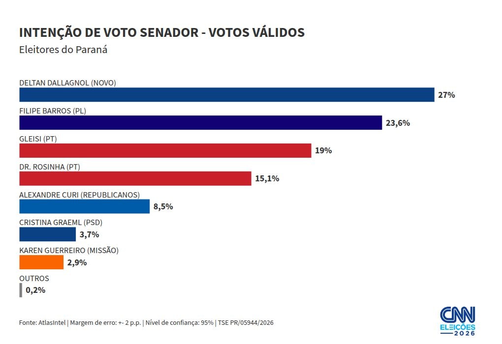 Atlas Senado PR: Dallagnol tem 27%; Filipe, 23,6%; Gleisi, 19%