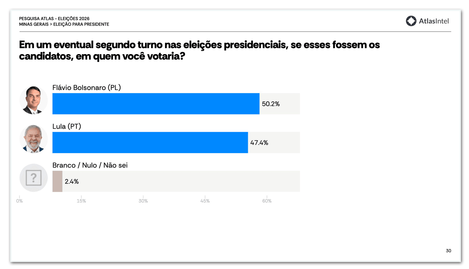 Flávio tem 50,2% e Lula, 47,4% em 2º turno em MG, diz AtlasIntel